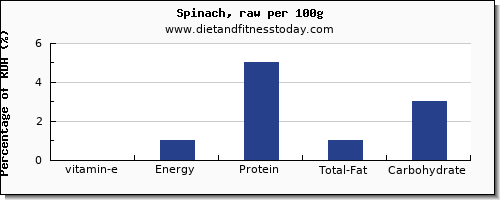 vitamin e and nutrition facts in spinach per 100g